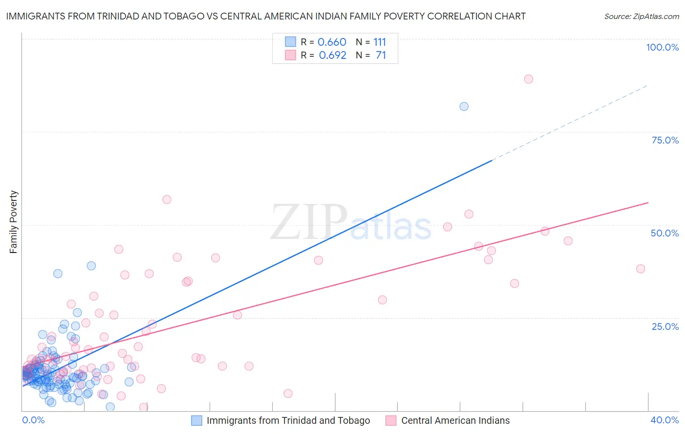 Immigrants from Trinidad and Tobago vs Central American Indian Family Poverty