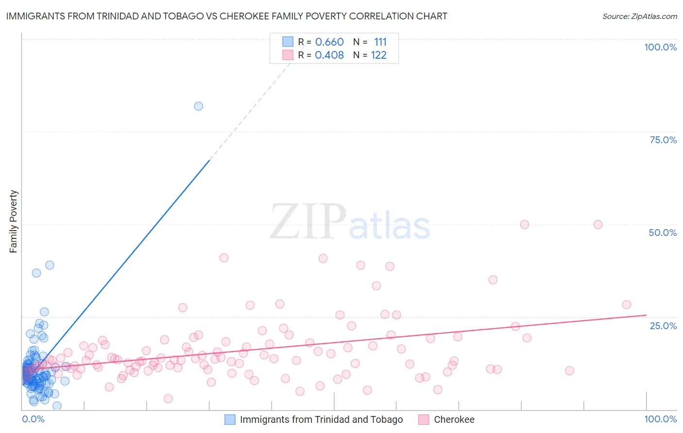 Immigrants from Trinidad and Tobago vs Cherokee Family Poverty