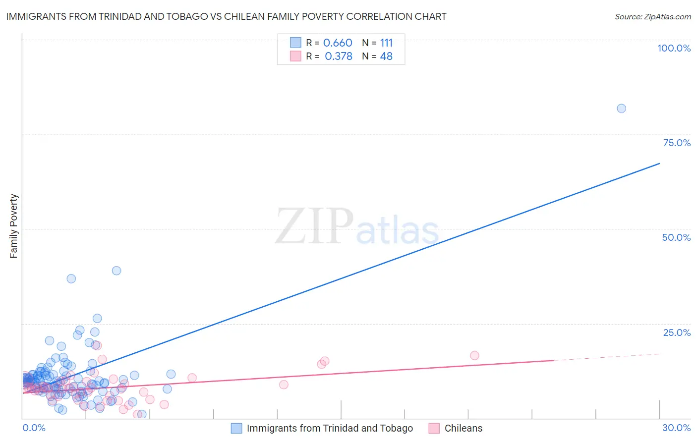 Immigrants from Trinidad and Tobago vs Chilean Family Poverty