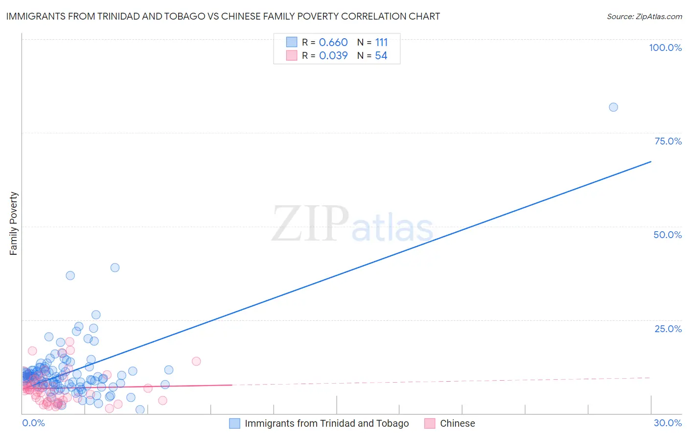 Immigrants from Trinidad and Tobago vs Chinese Family Poverty