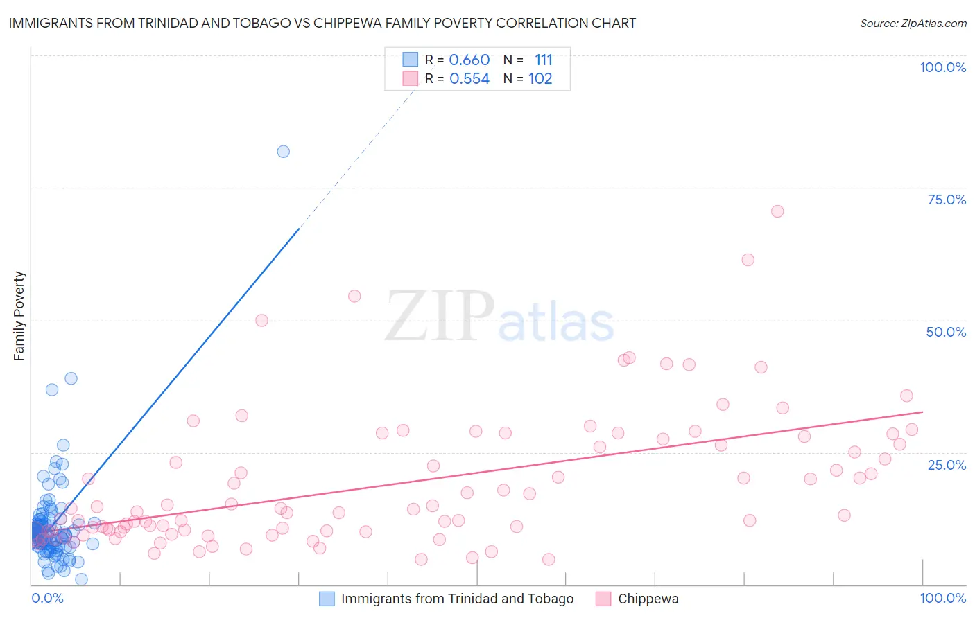 Immigrants from Trinidad and Tobago vs Chippewa Family Poverty
