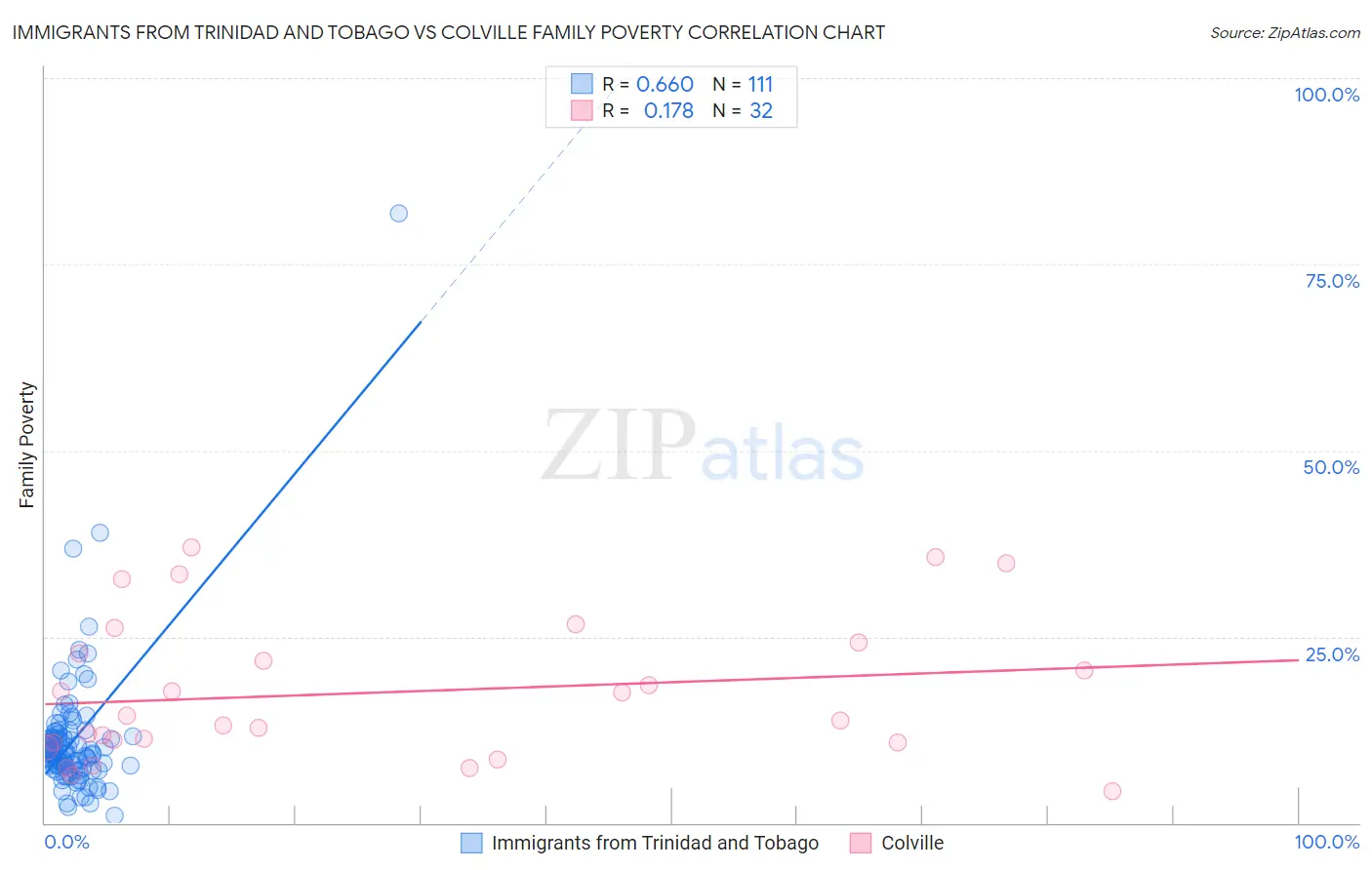 Immigrants from Trinidad and Tobago vs Colville Family Poverty