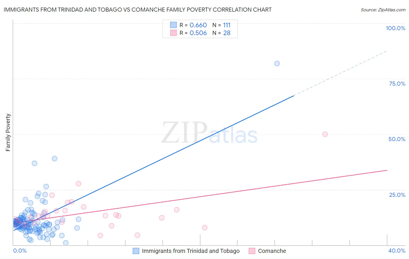 Immigrants from Trinidad and Tobago vs Comanche Family Poverty