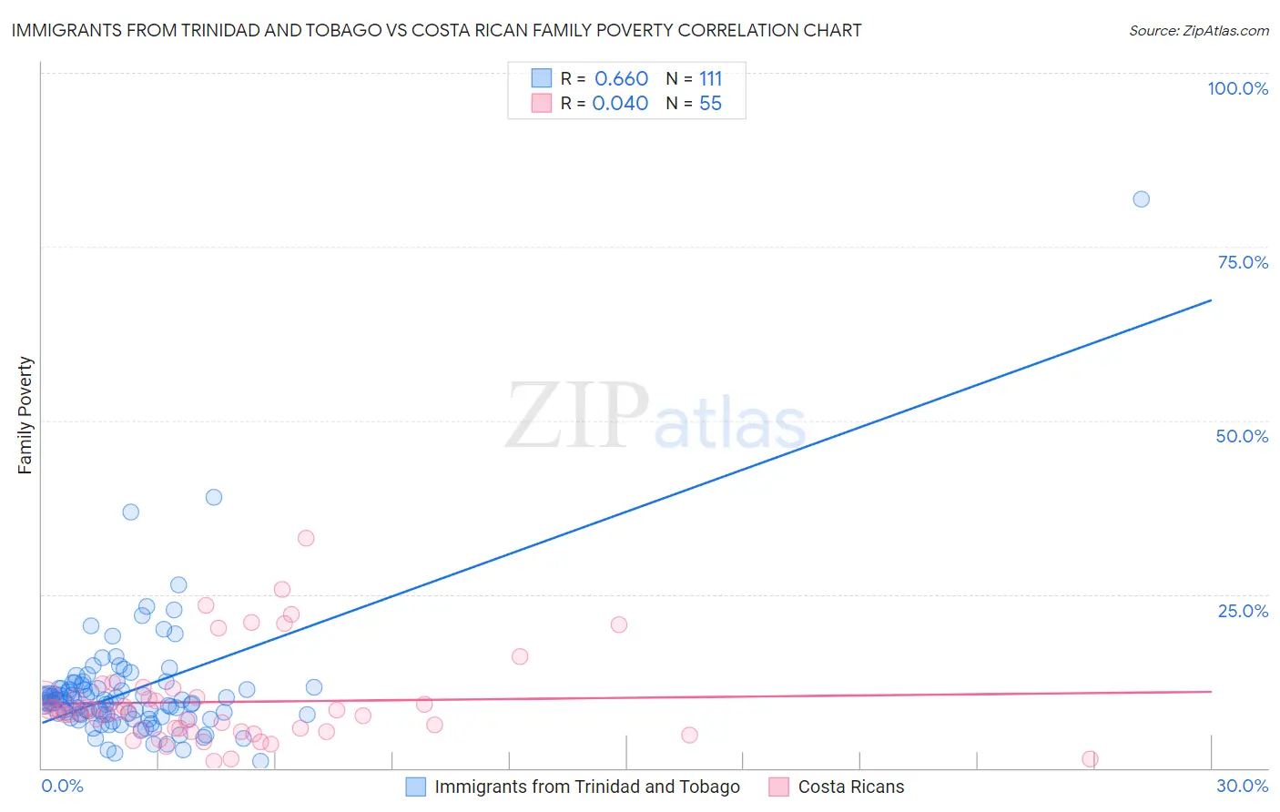 Immigrants from Trinidad and Tobago vs Costa Rican Family Poverty