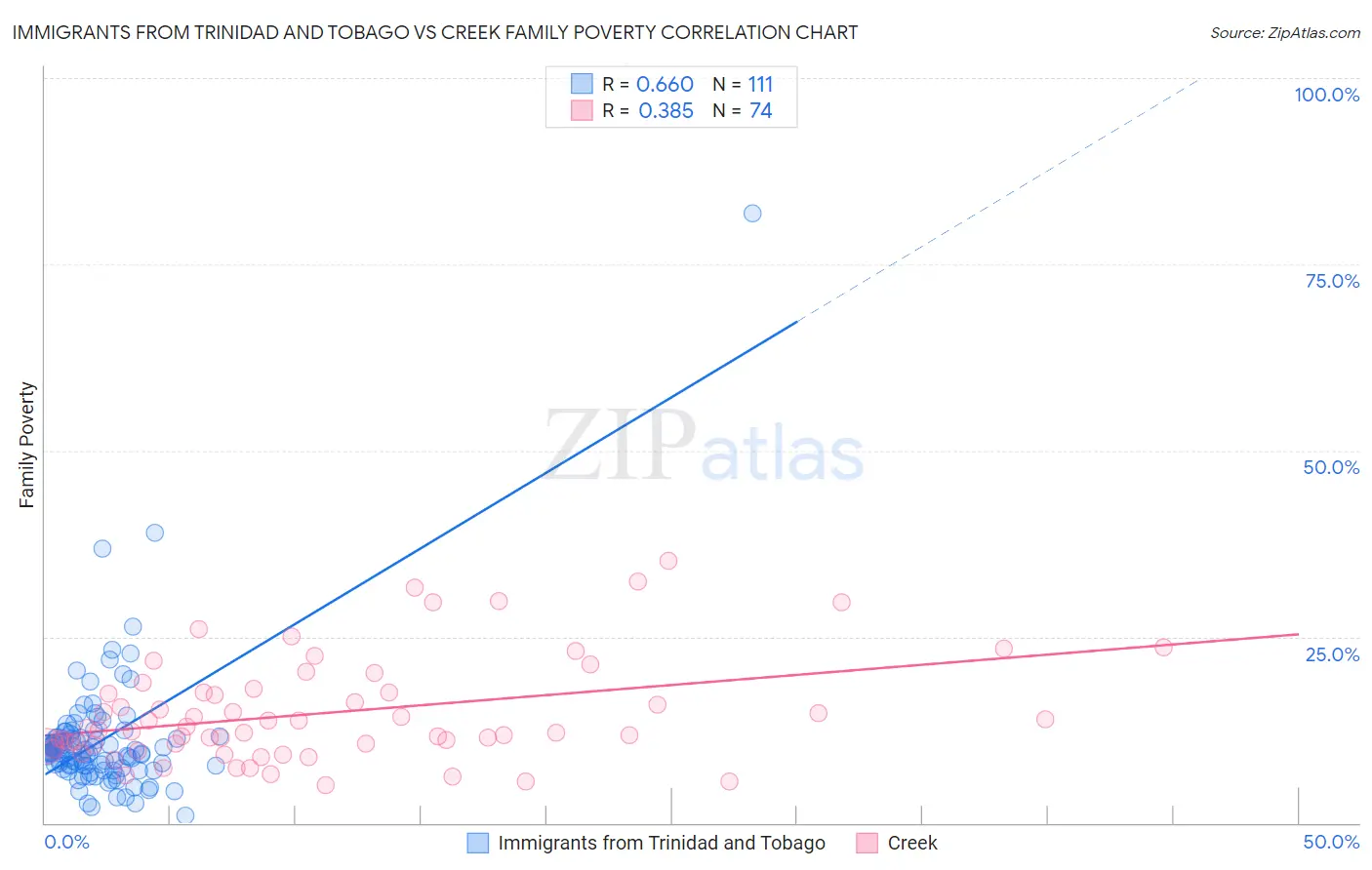 Immigrants from Trinidad and Tobago vs Creek Family Poverty