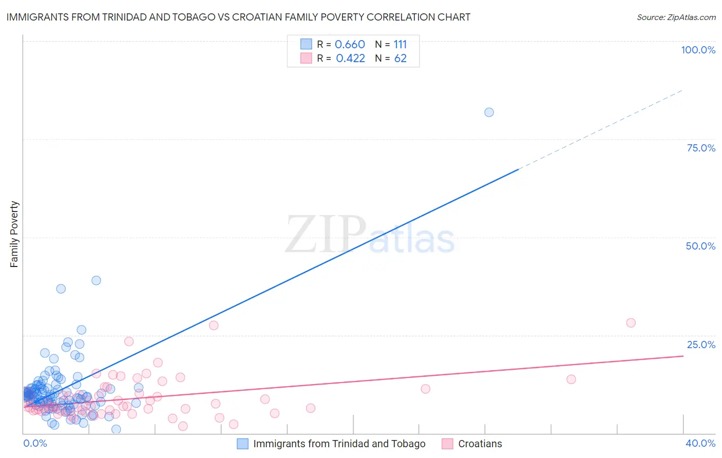 Immigrants from Trinidad and Tobago vs Croatian Family Poverty