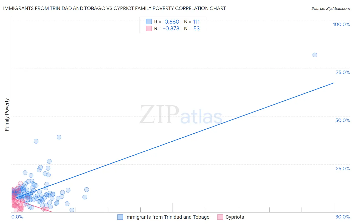 Immigrants from Trinidad and Tobago vs Cypriot Family Poverty