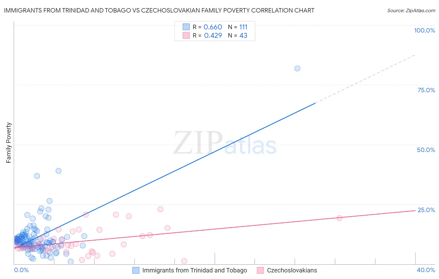 Immigrants from Trinidad and Tobago vs Czechoslovakian Family Poverty