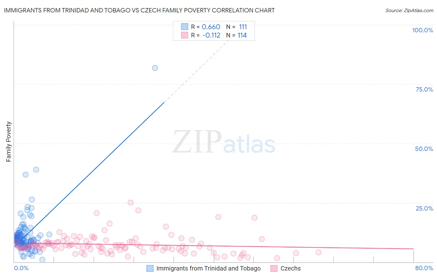 Immigrants from Trinidad and Tobago vs Czech Family Poverty