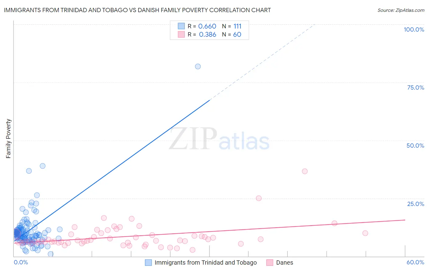 Immigrants from Trinidad and Tobago vs Danish Family Poverty