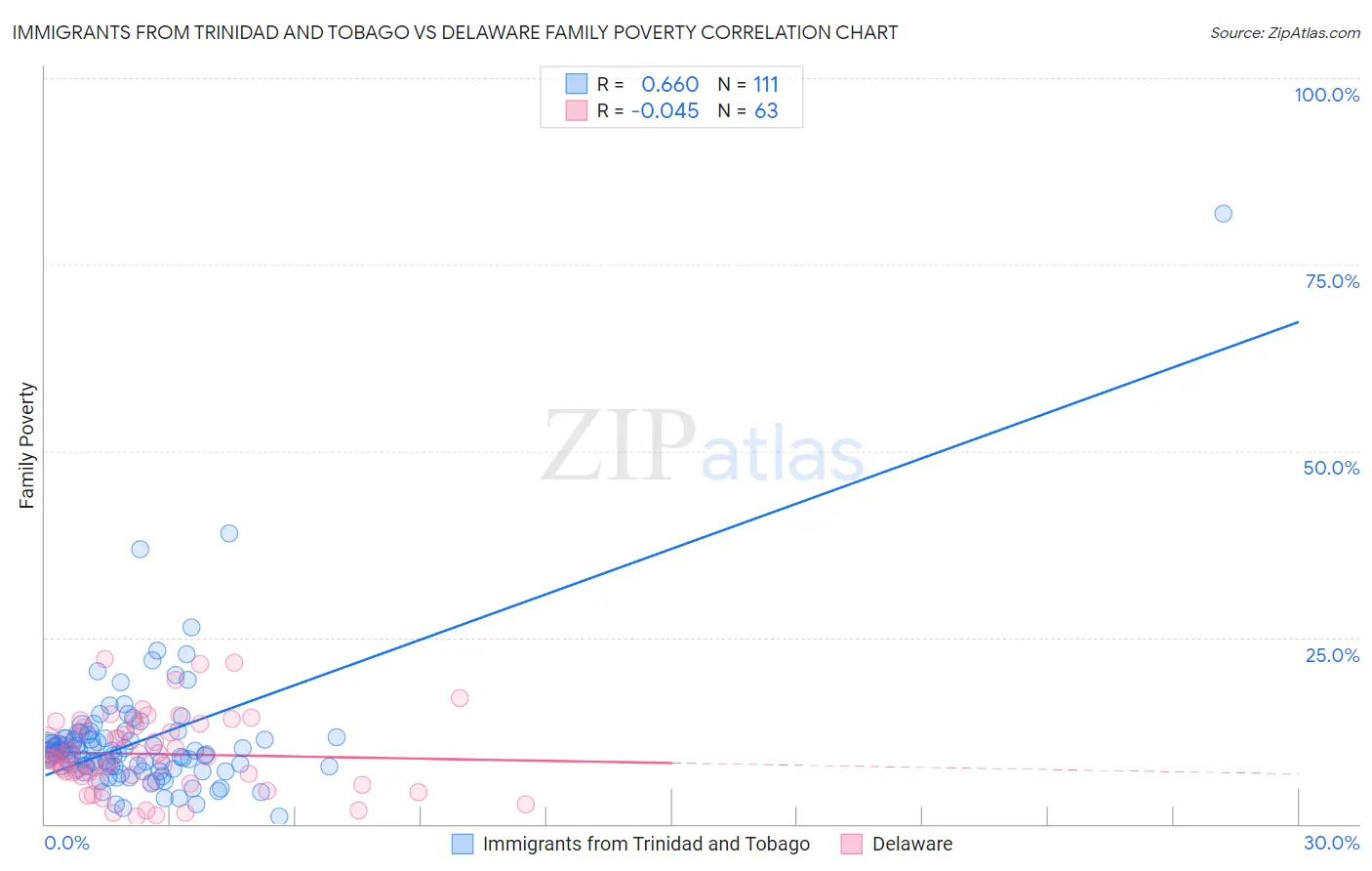 Immigrants from Trinidad and Tobago vs Delaware Family Poverty