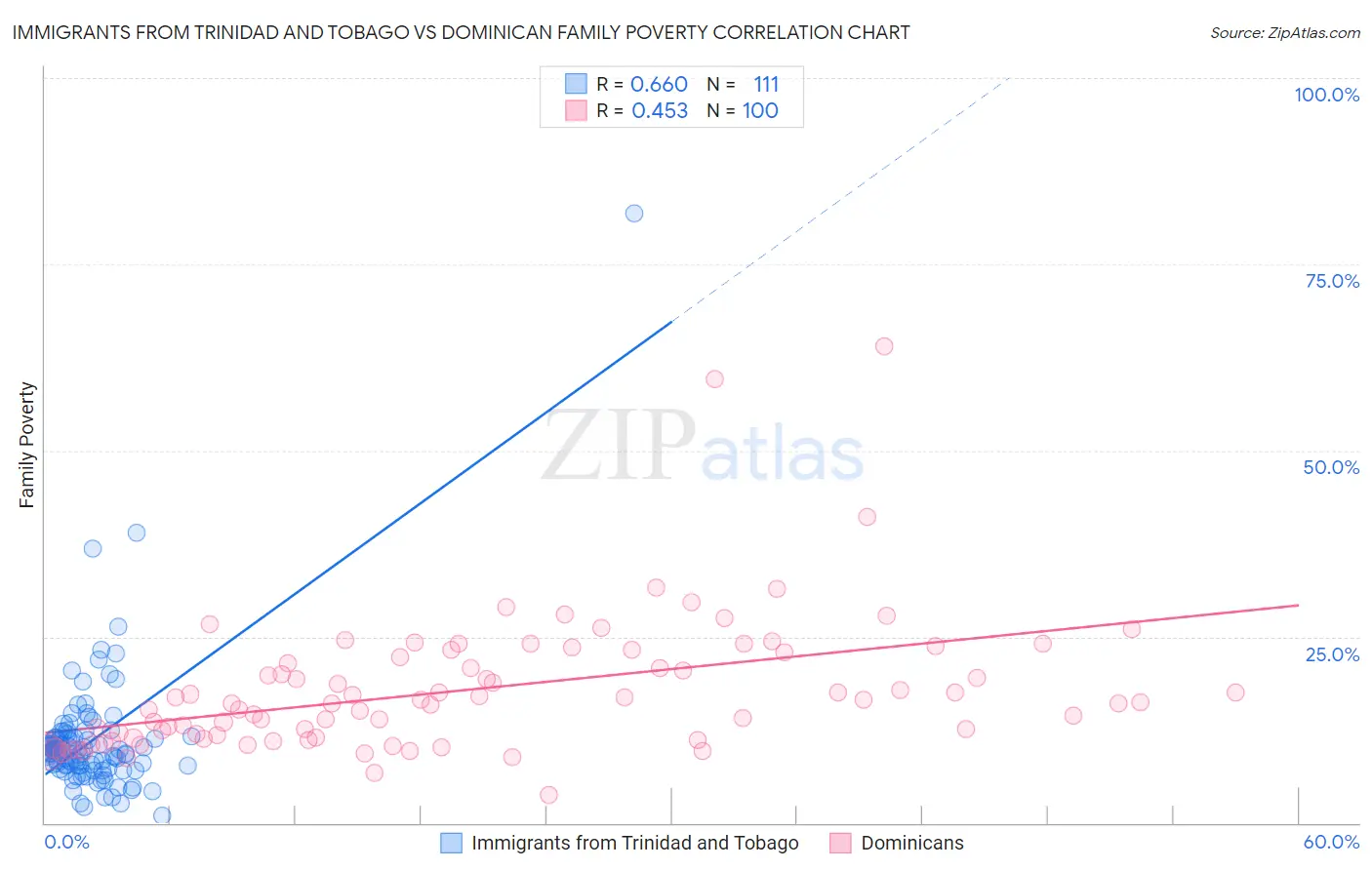 Immigrants from Trinidad and Tobago vs Dominican Family Poverty