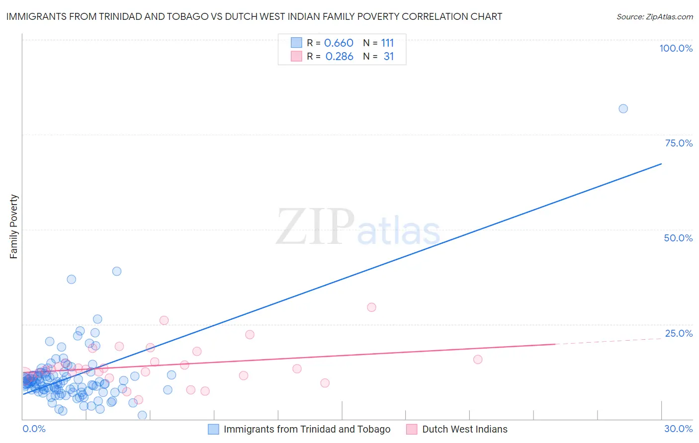 Immigrants from Trinidad and Tobago vs Dutch West Indian Family Poverty