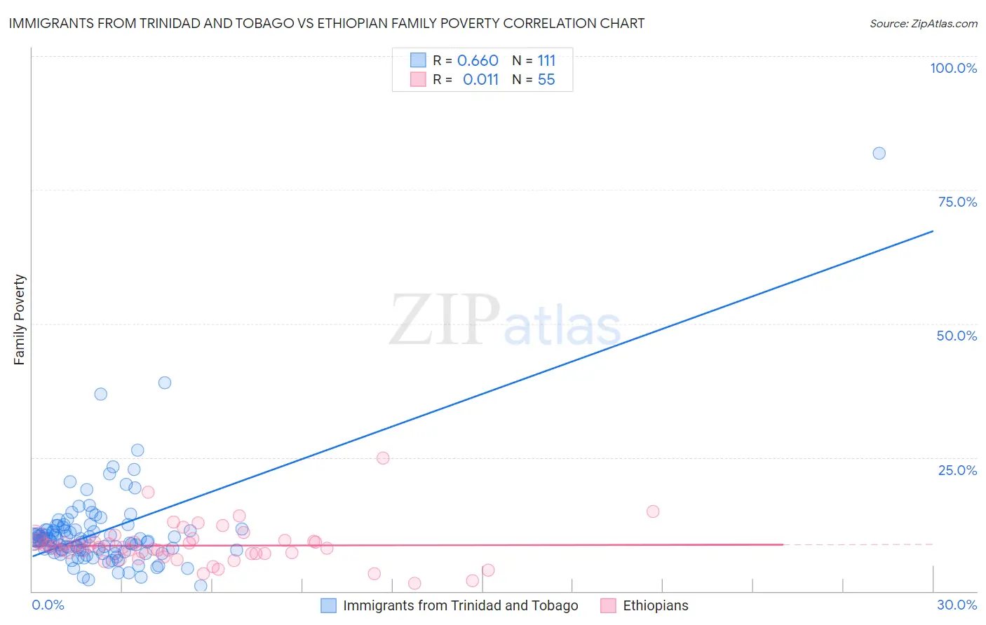 Immigrants from Trinidad and Tobago vs Ethiopian Family Poverty