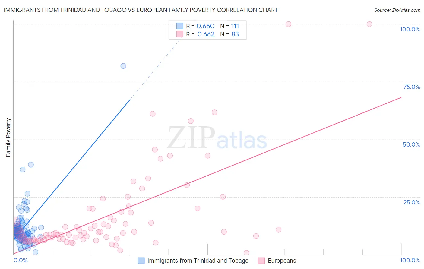 Immigrants from Trinidad and Tobago vs European Family Poverty