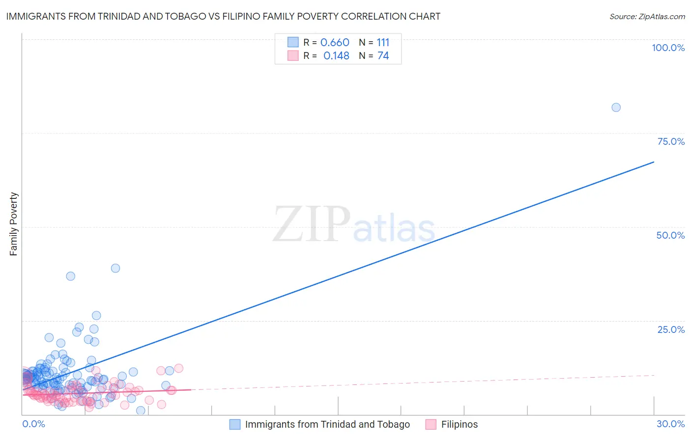 Immigrants from Trinidad and Tobago vs Filipino Family Poverty