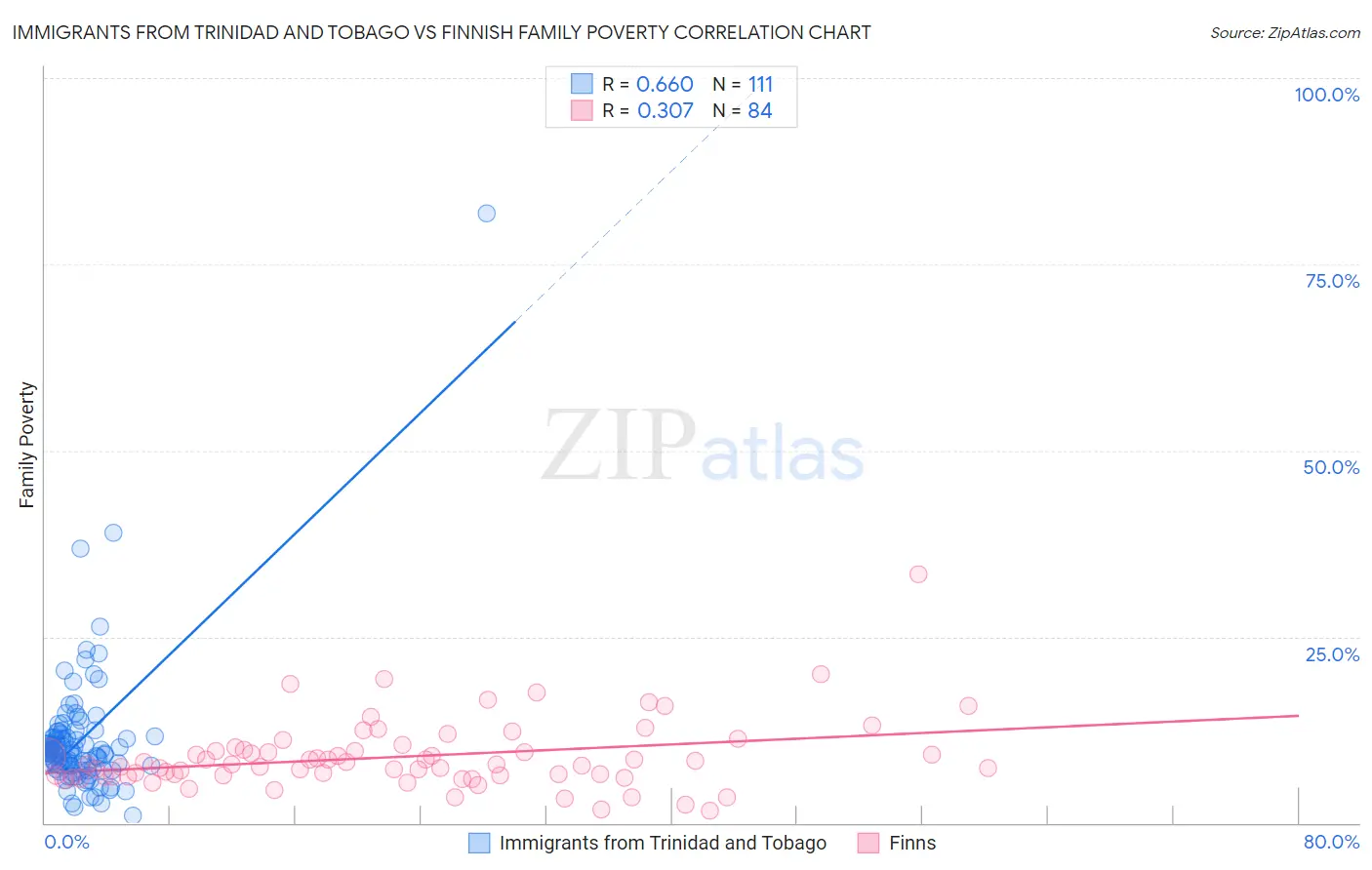 Immigrants from Trinidad and Tobago vs Finnish Family Poverty