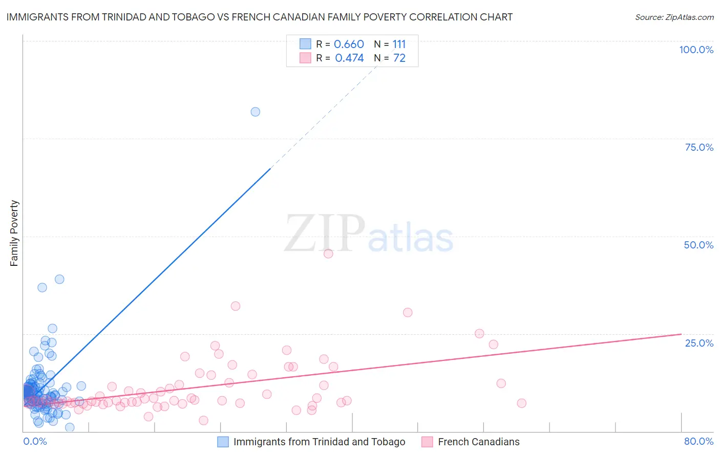 Immigrants from Trinidad and Tobago vs French Canadian Family Poverty