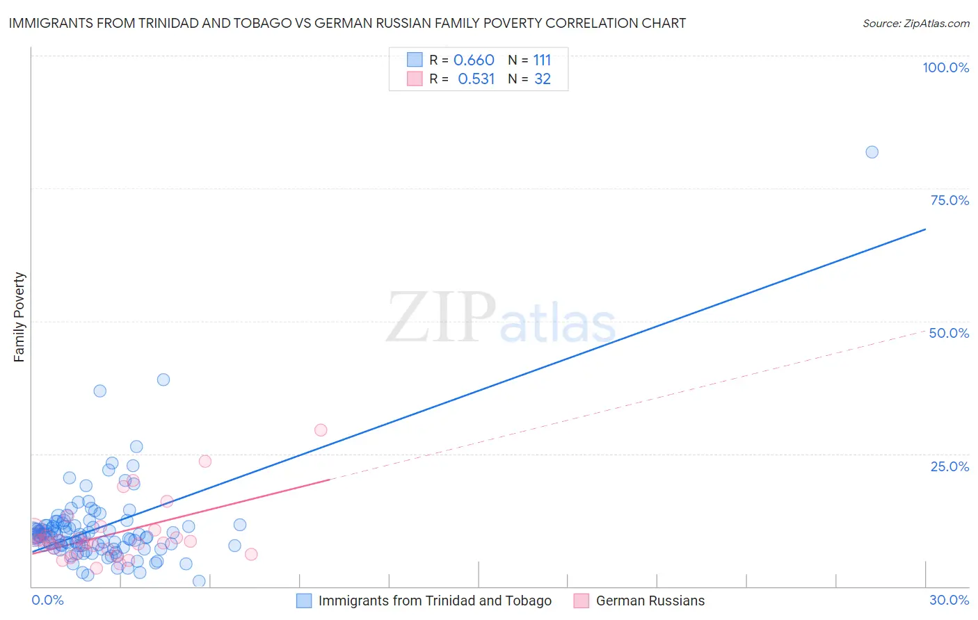Immigrants from Trinidad and Tobago vs German Russian Family Poverty