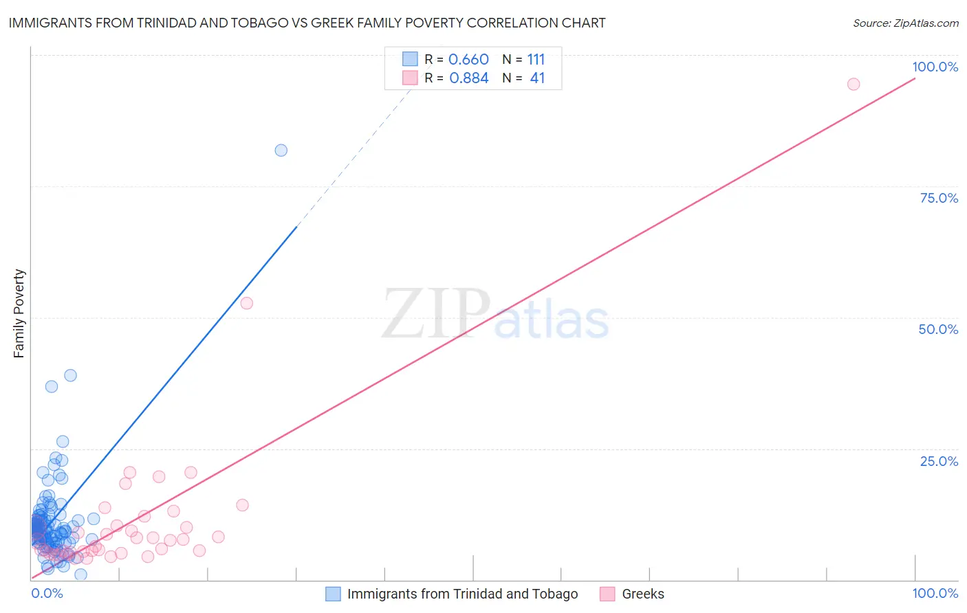 Immigrants from Trinidad and Tobago vs Greek Family Poverty