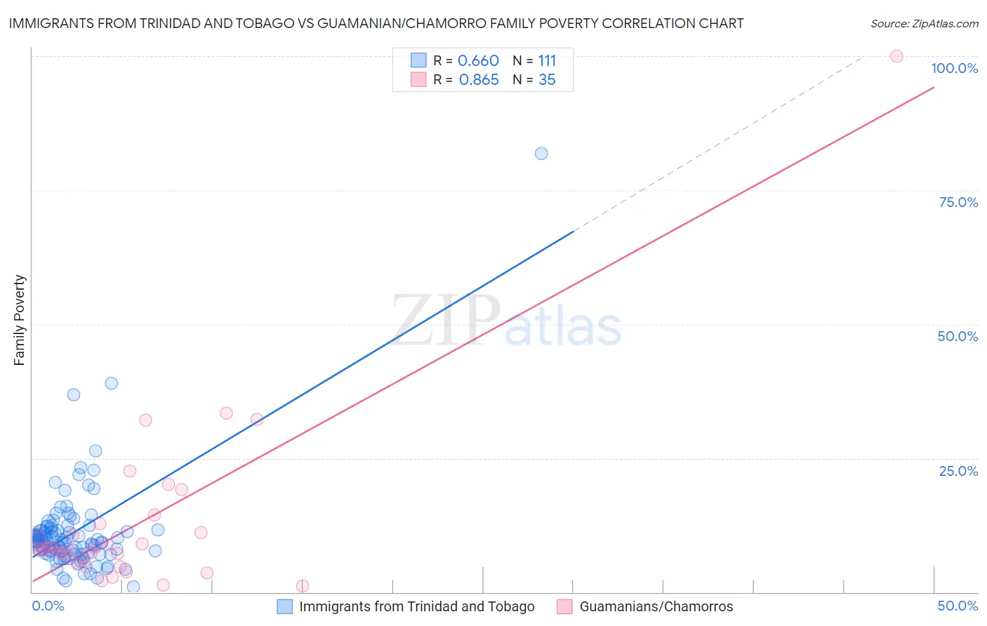 Immigrants from Trinidad and Tobago vs Guamanian/Chamorro Family Poverty