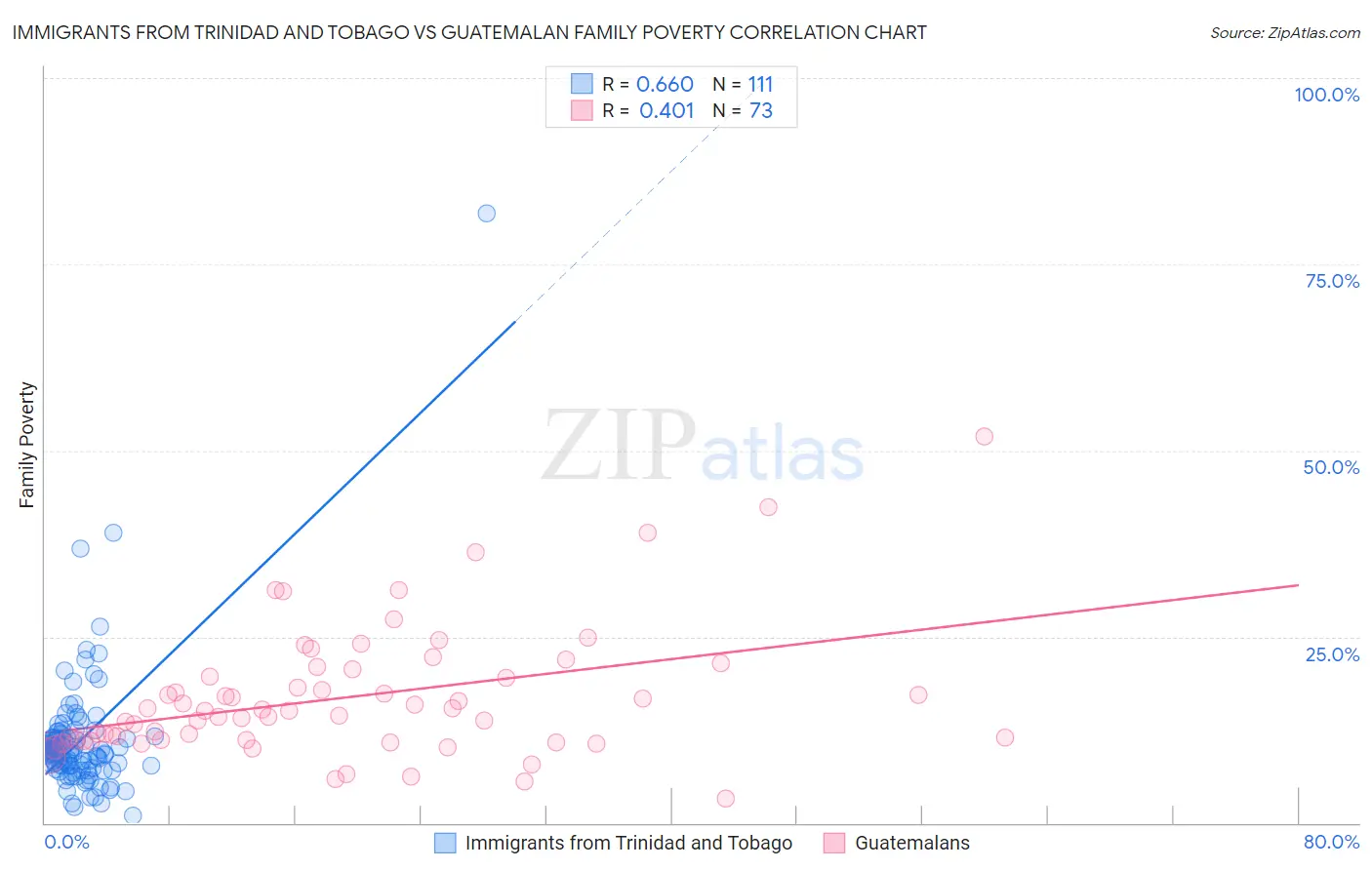 Immigrants from Trinidad and Tobago vs Guatemalan Family Poverty