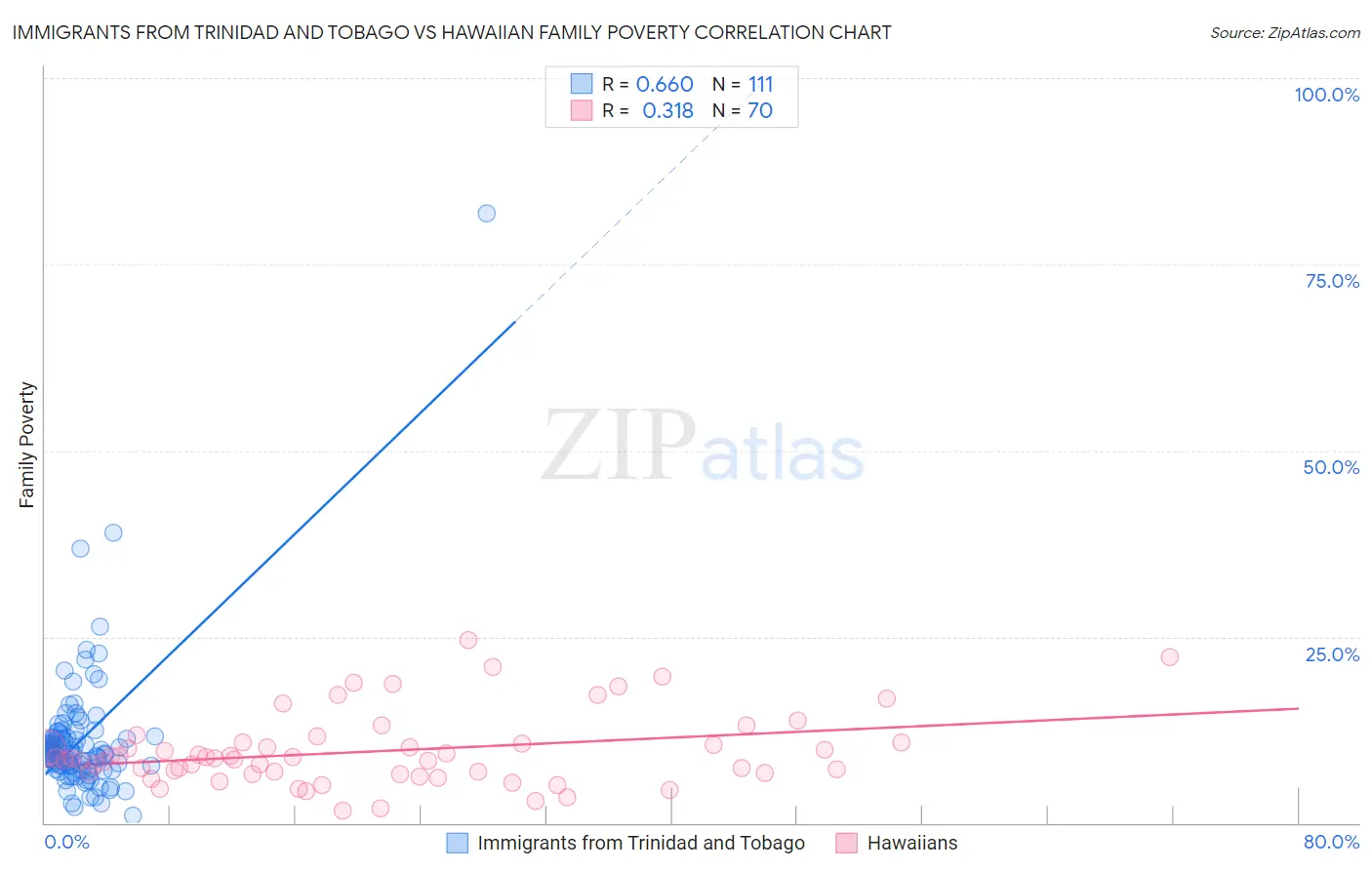 Immigrants from Trinidad and Tobago vs Hawaiian Family Poverty
