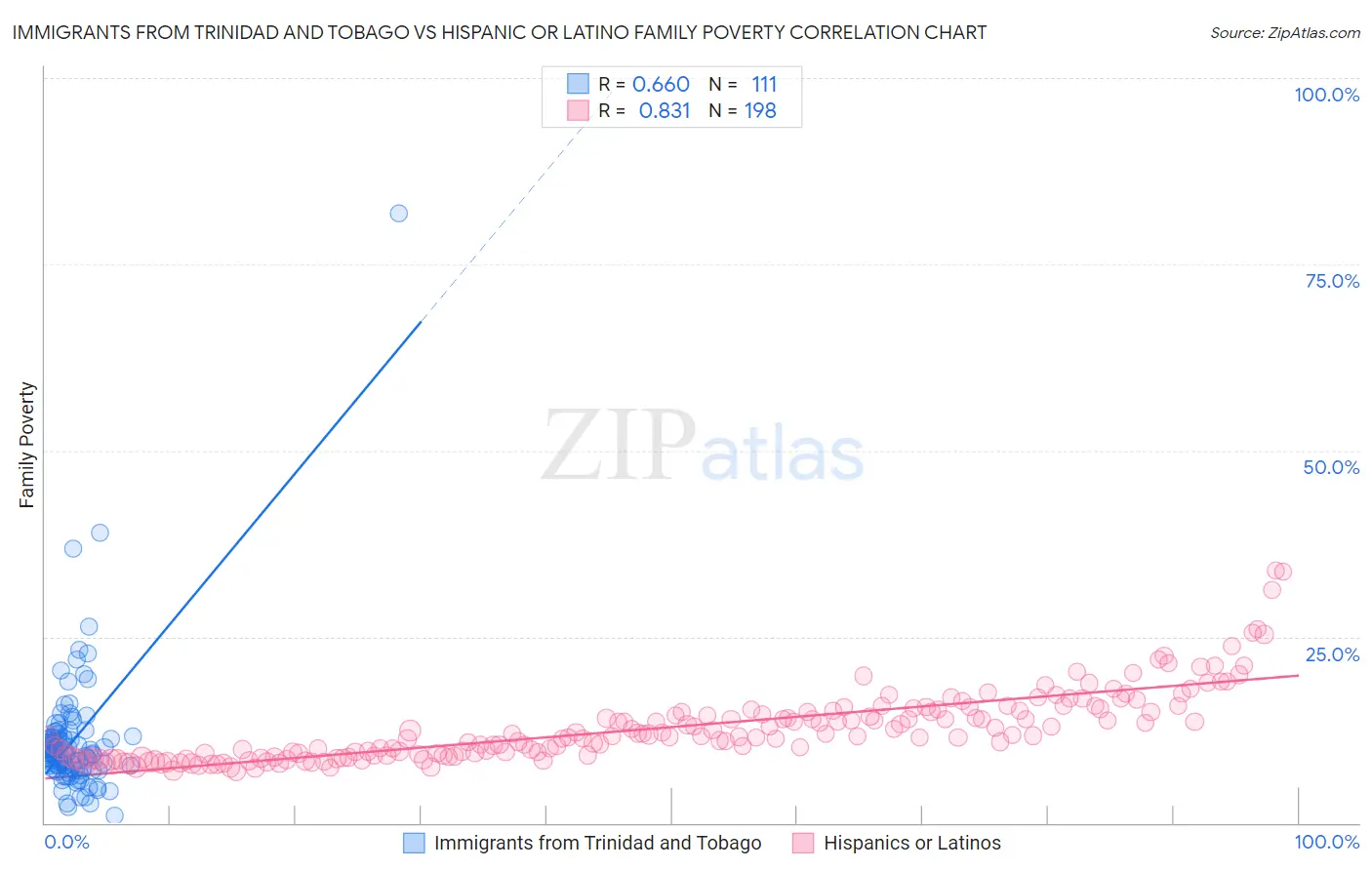 Immigrants from Trinidad and Tobago vs Hispanic or Latino Family Poverty