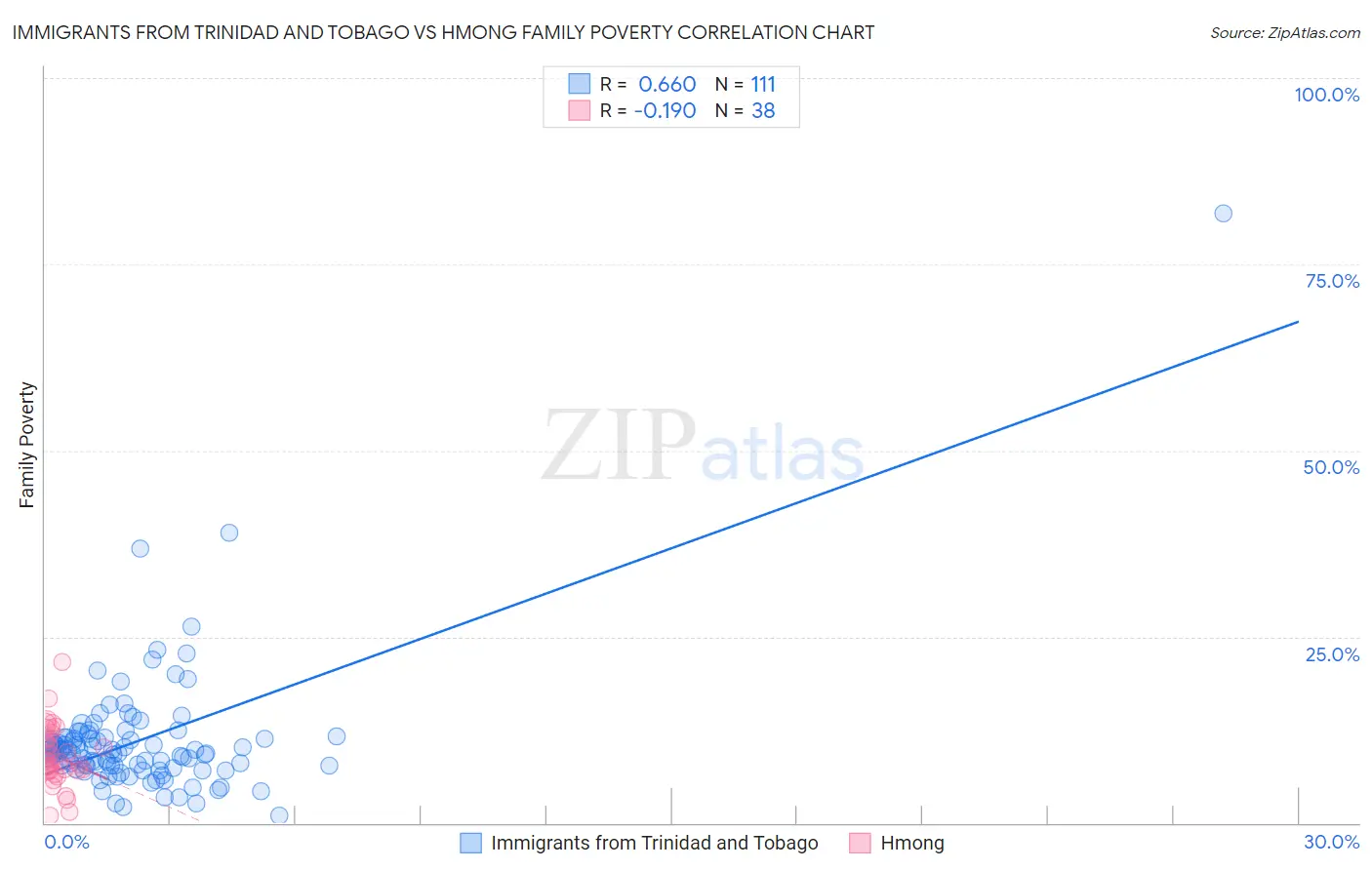 Immigrants from Trinidad and Tobago vs Hmong Family Poverty