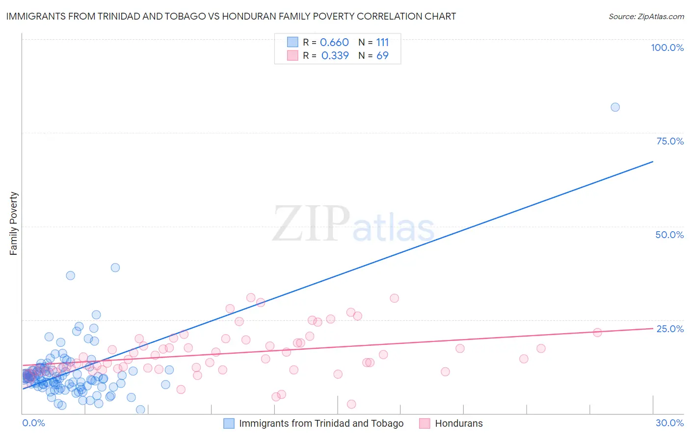 Immigrants from Trinidad and Tobago vs Honduran Family Poverty