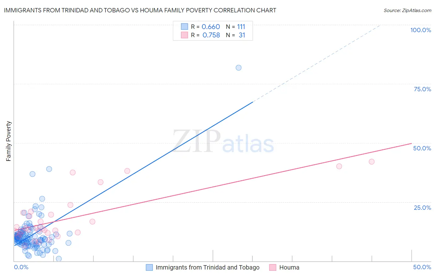 Immigrants from Trinidad and Tobago vs Houma Family Poverty