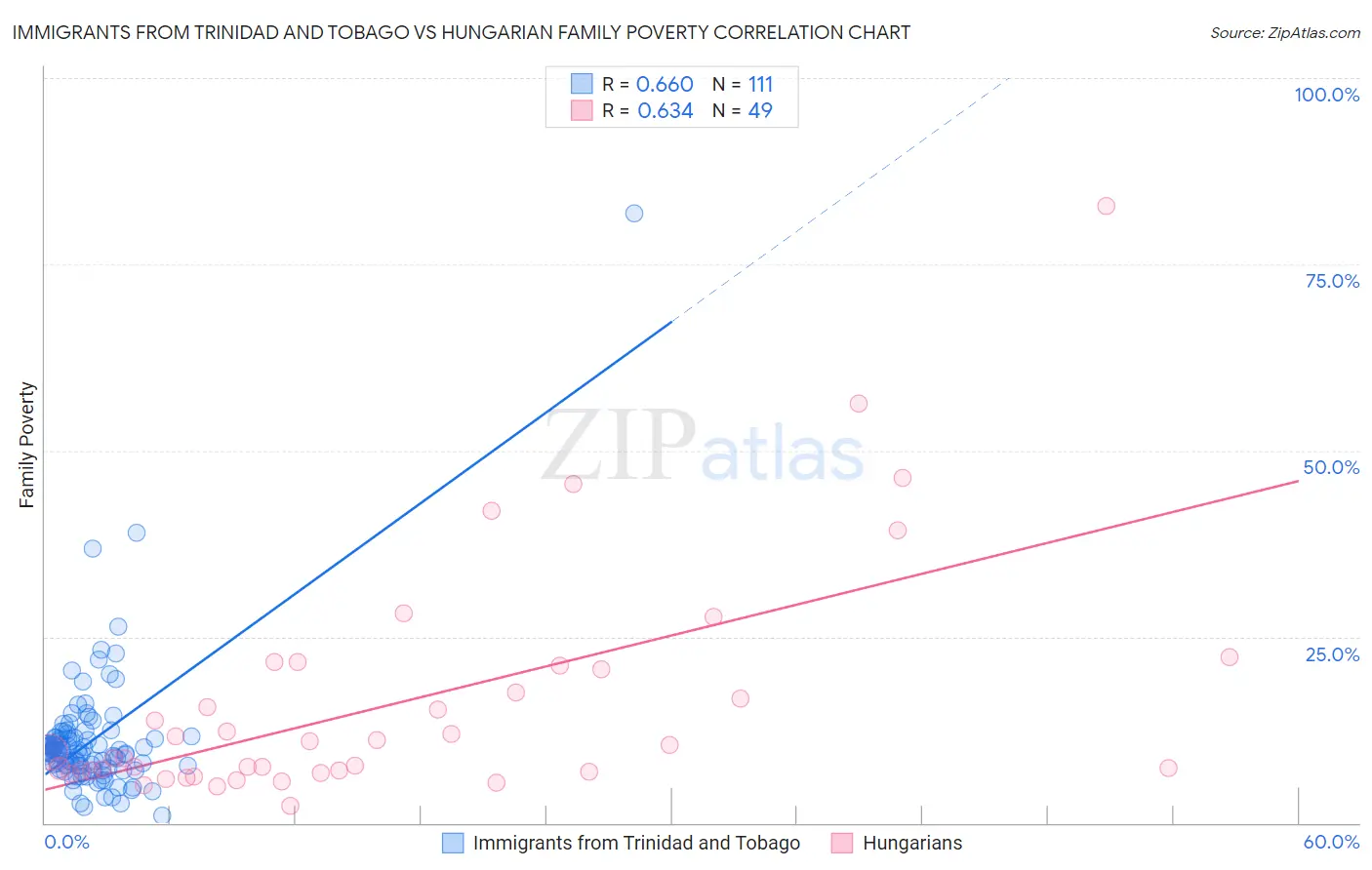 Immigrants from Trinidad and Tobago vs Hungarian Family Poverty