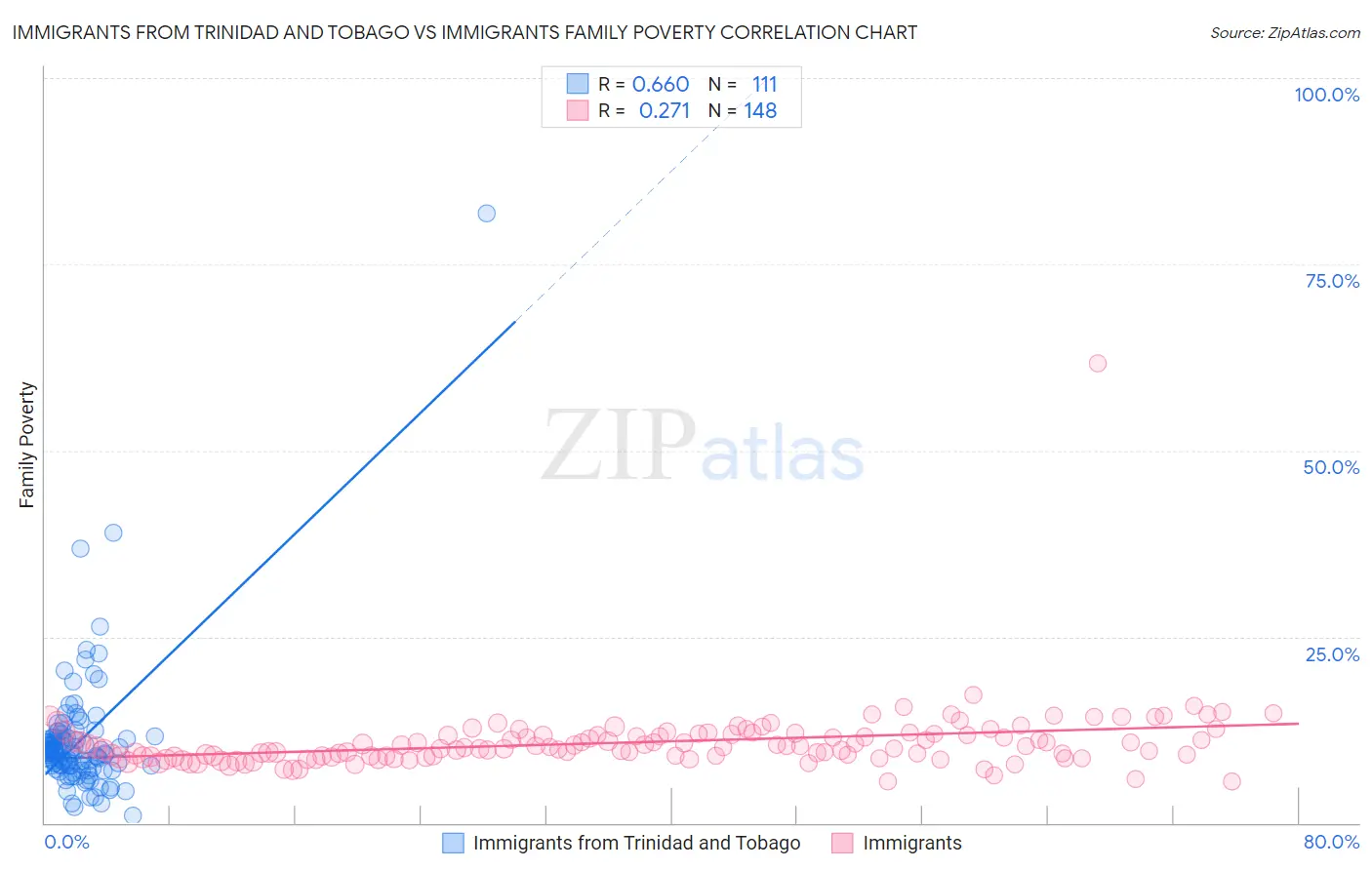 Immigrants from Trinidad and Tobago vs Immigrants Family Poverty