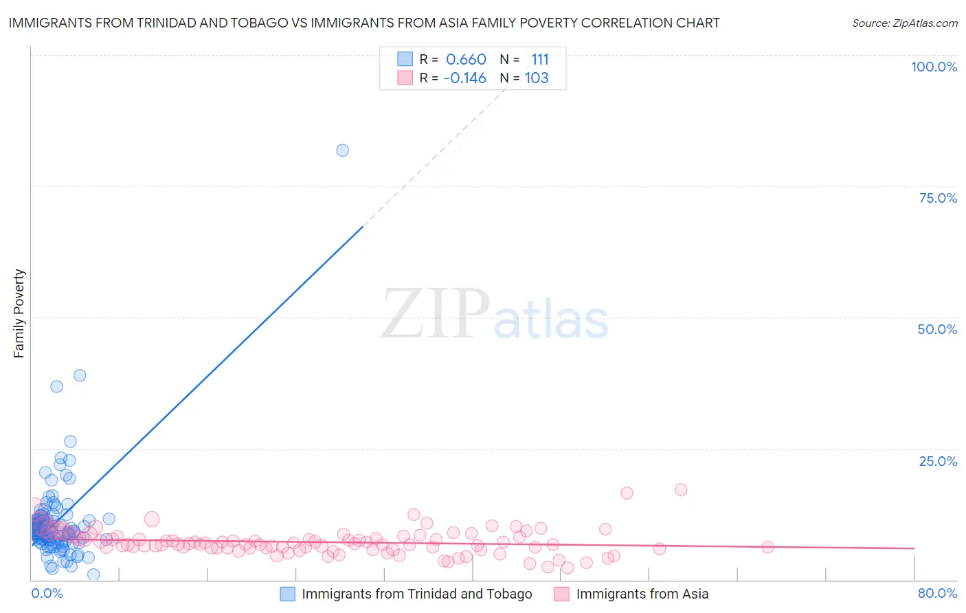 Immigrants from Trinidad and Tobago vs Immigrants from Asia Family Poverty