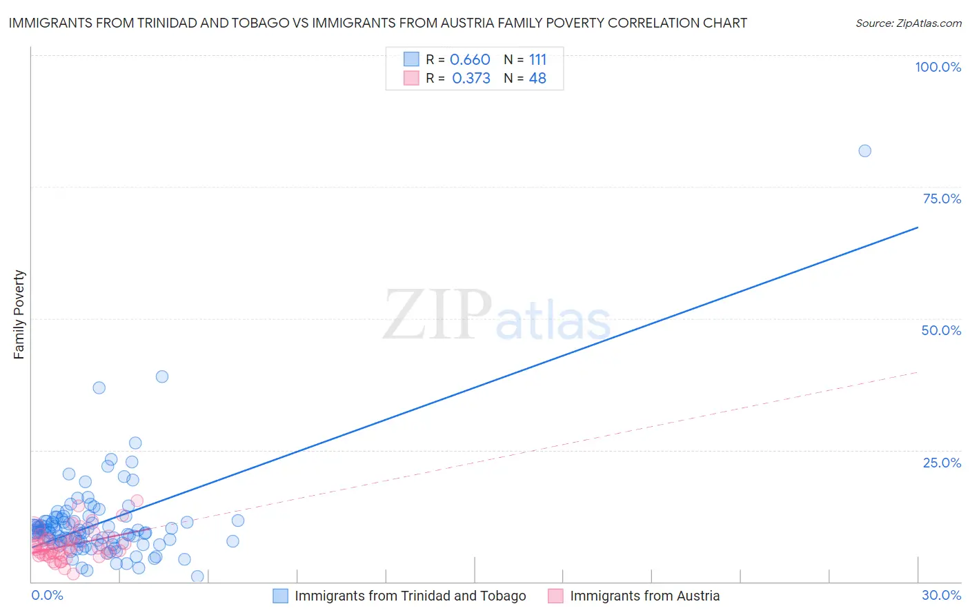 Immigrants from Trinidad and Tobago vs Immigrants from Austria Family Poverty