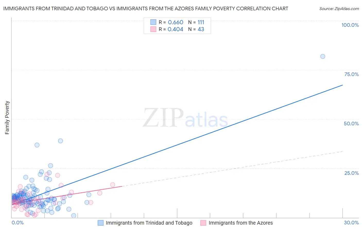 Immigrants from Trinidad and Tobago vs Immigrants from the Azores Family Poverty