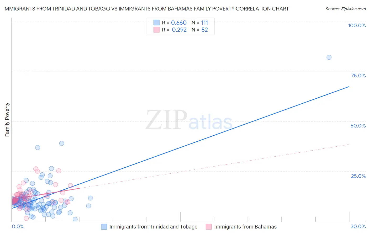 Immigrants from Trinidad and Tobago vs Immigrants from Bahamas Family Poverty