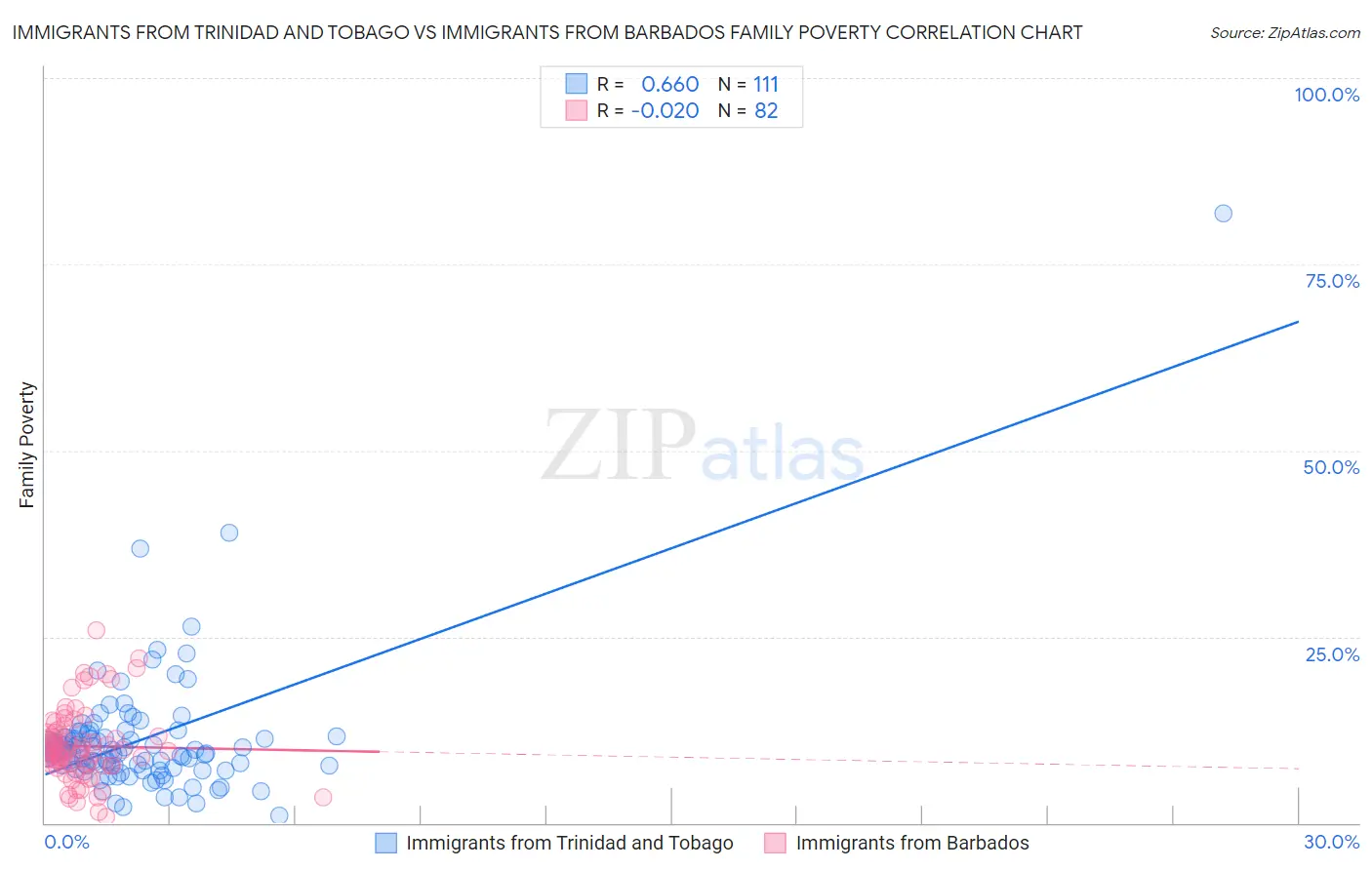 Immigrants from Trinidad and Tobago vs Immigrants from Barbados Family Poverty