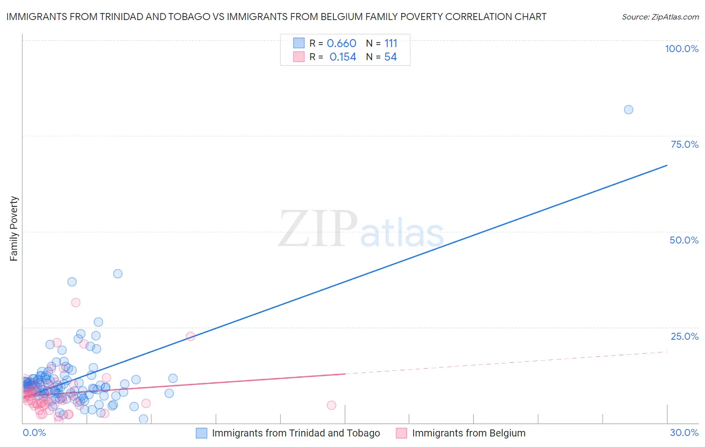 Immigrants from Trinidad and Tobago vs Immigrants from Belgium Family Poverty