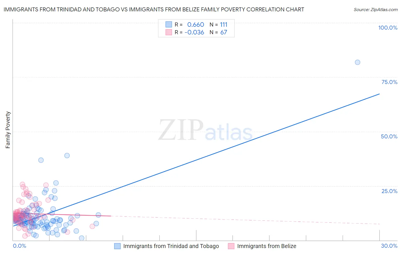 Immigrants from Trinidad and Tobago vs Immigrants from Belize Family Poverty