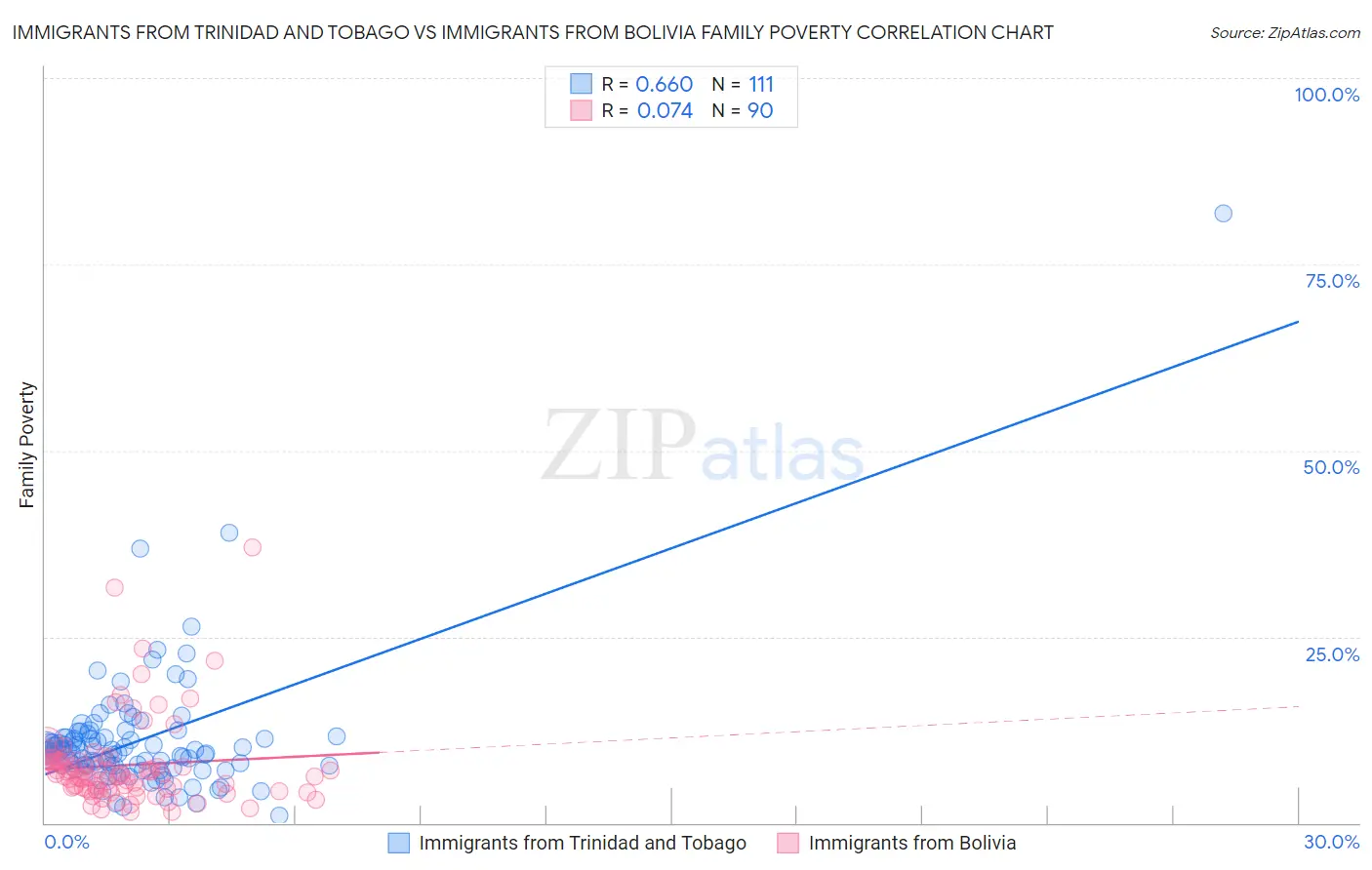 Immigrants from Trinidad and Tobago vs Immigrants from Bolivia Family Poverty