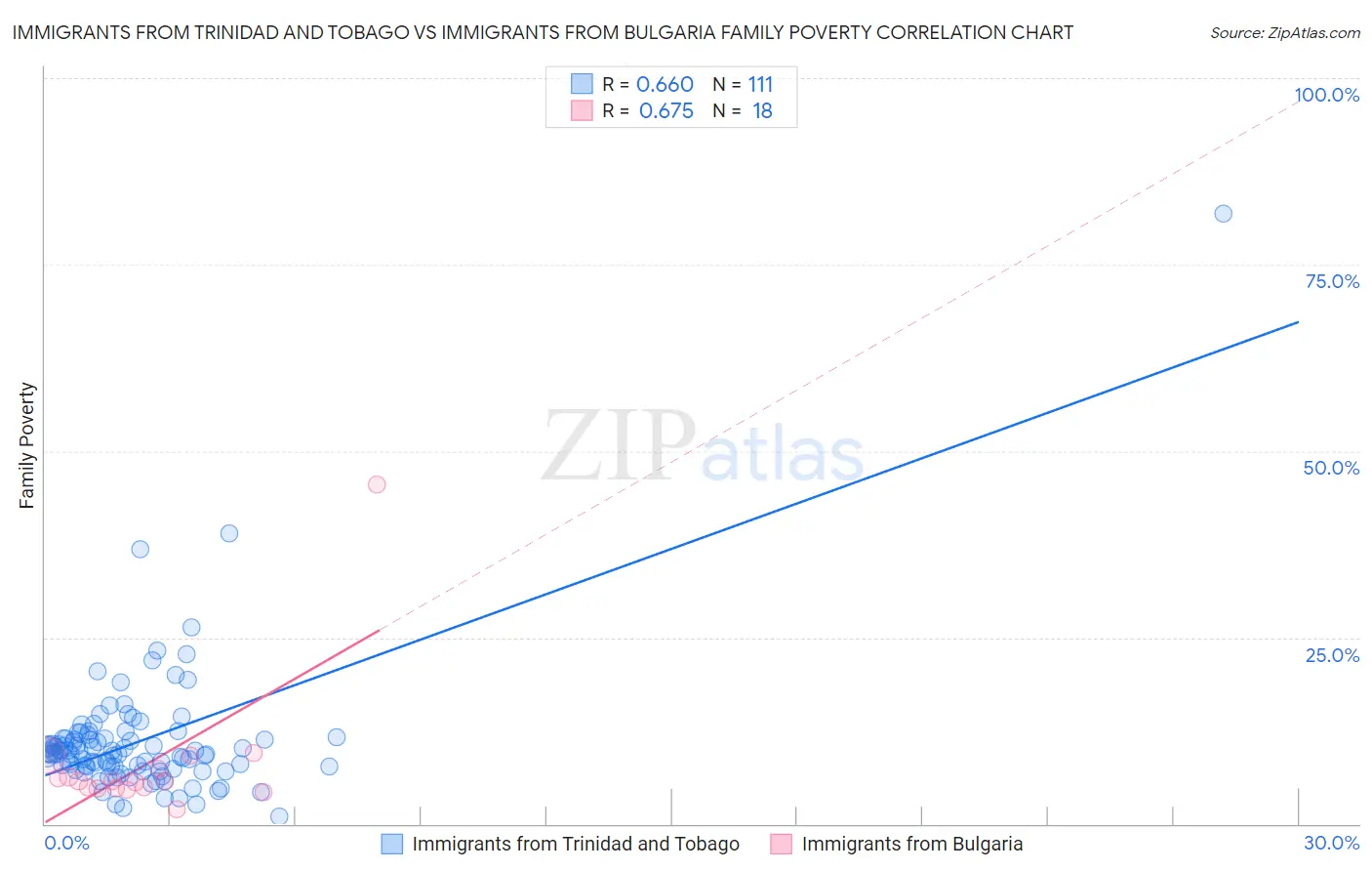 Immigrants from Trinidad and Tobago vs Immigrants from Bulgaria Family Poverty