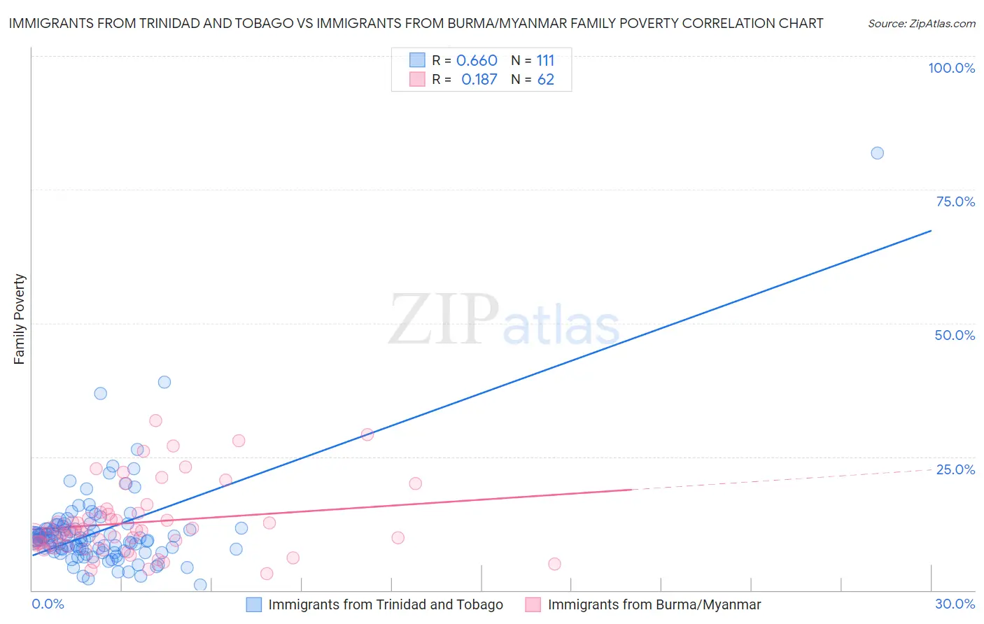 Immigrants from Trinidad and Tobago vs Immigrants from Burma/Myanmar Family Poverty