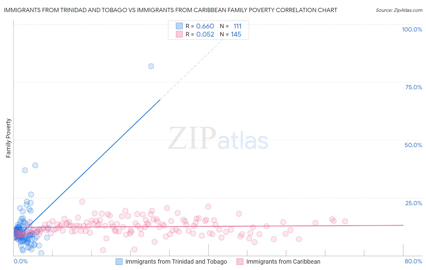 Immigrants from Trinidad and Tobago vs Immigrants from Caribbean Family Poverty