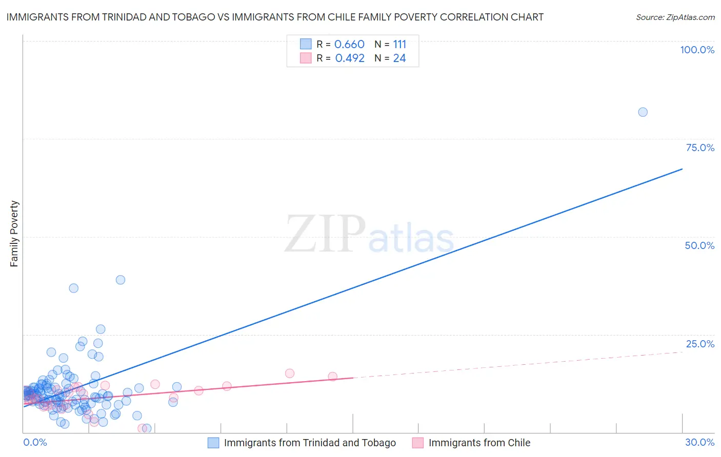 Immigrants from Trinidad and Tobago vs Immigrants from Chile Family Poverty