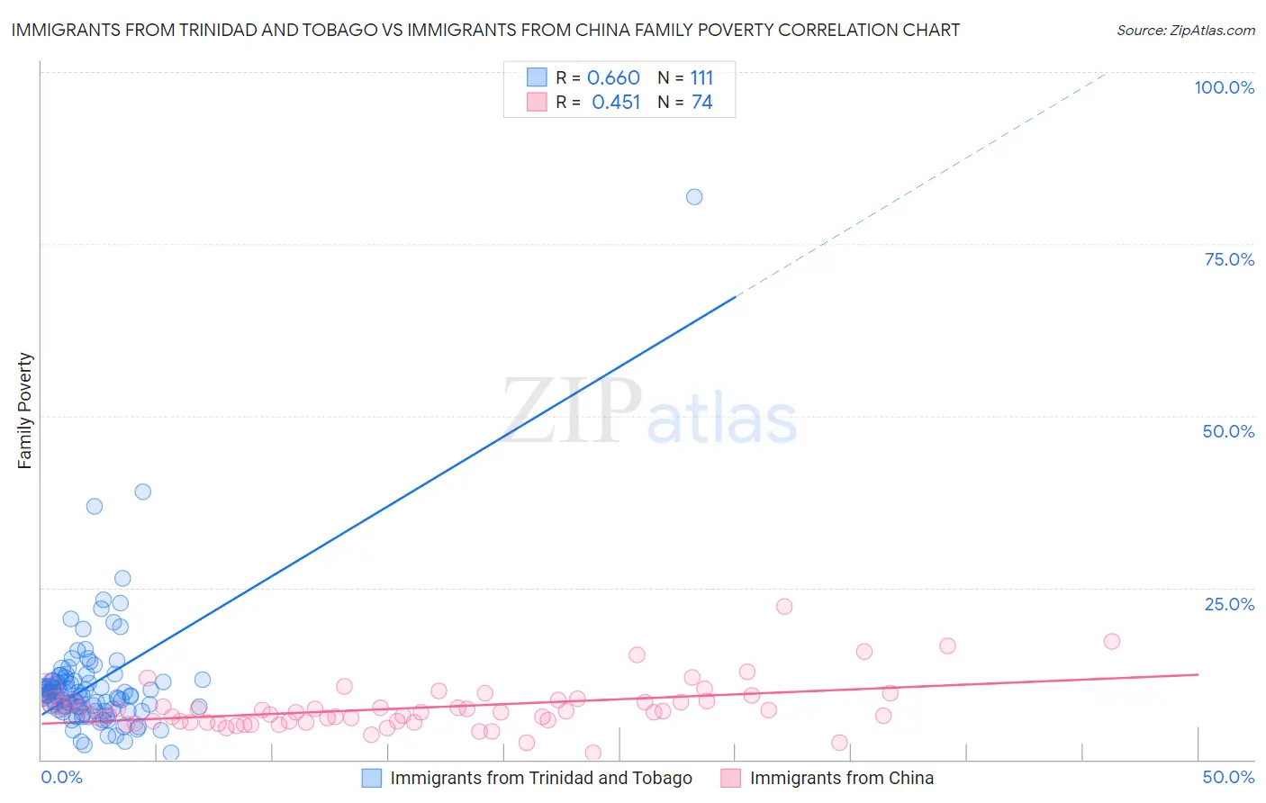 Immigrants from Trinidad and Tobago vs Immigrants from China Family Poverty