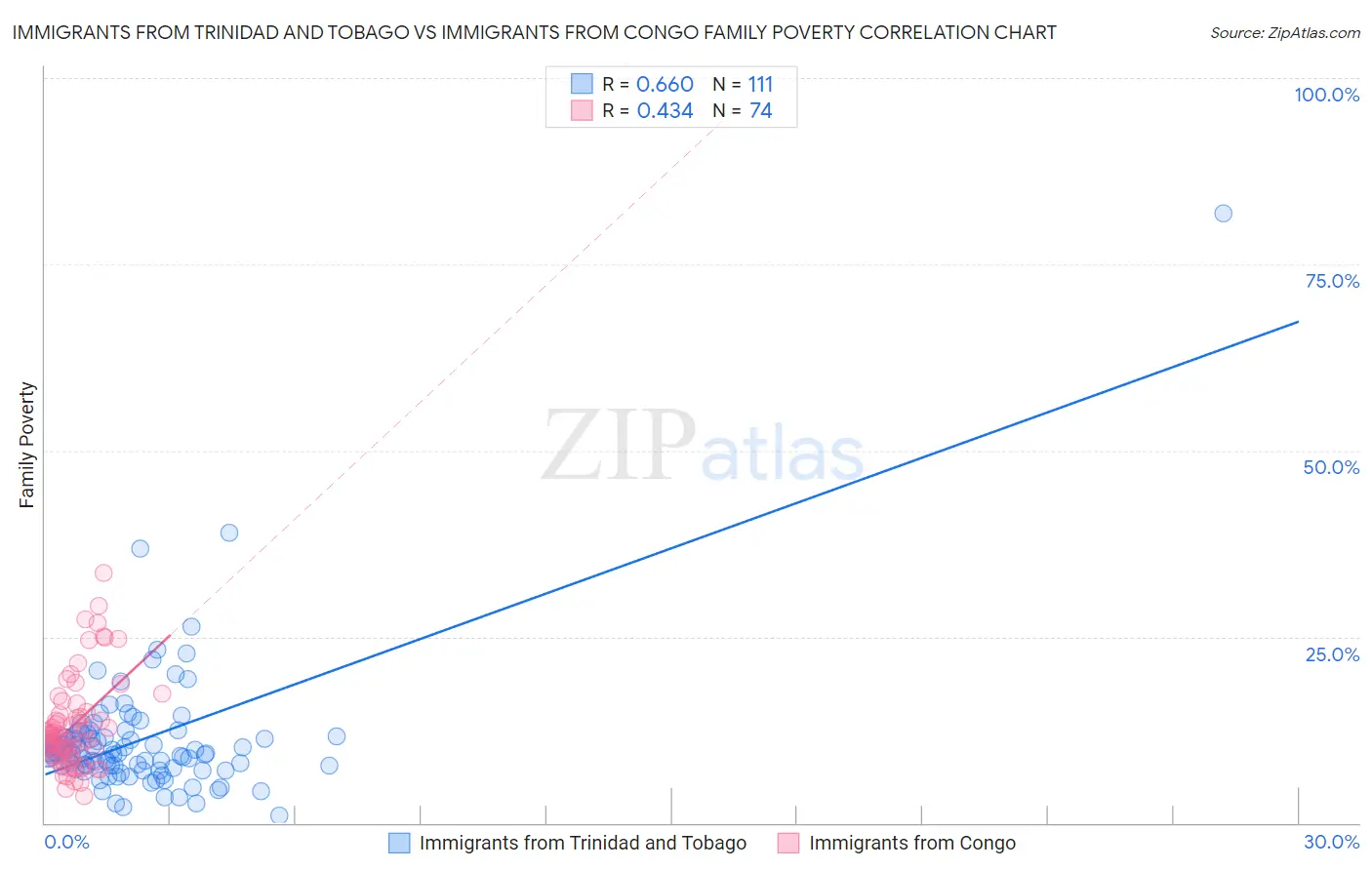 Immigrants from Trinidad and Tobago vs Immigrants from Congo Family Poverty