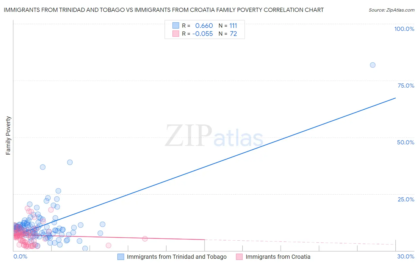 Immigrants from Trinidad and Tobago vs Immigrants from Croatia Family Poverty