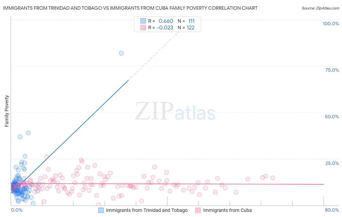 Immigrants from Trinidad and Tobago vs Immigrants from Cuba Family Poverty