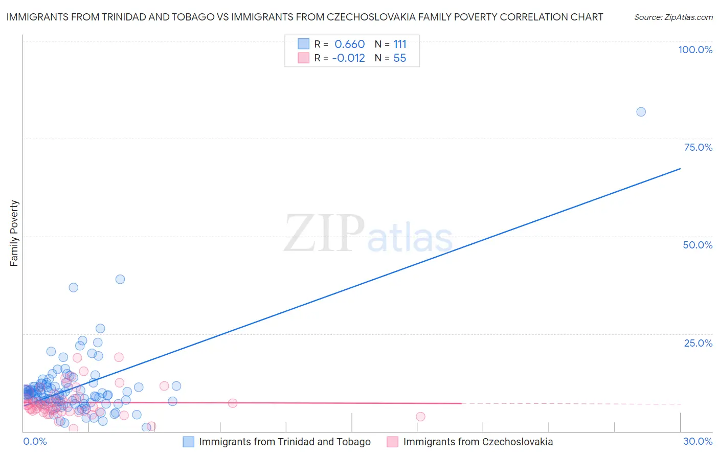 Immigrants from Trinidad and Tobago vs Immigrants from Czechoslovakia Family Poverty